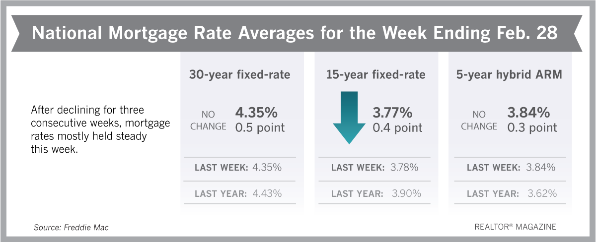 Mortgage Rates Remain Low
