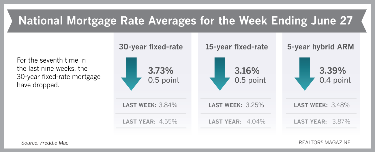 Mortgage Rates Haven’t Been This Low Since 2016