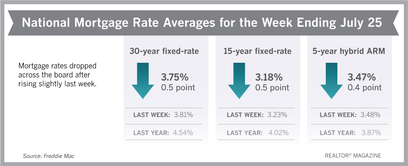 Mortgage Rates Are Back to Near 3-Year Lows