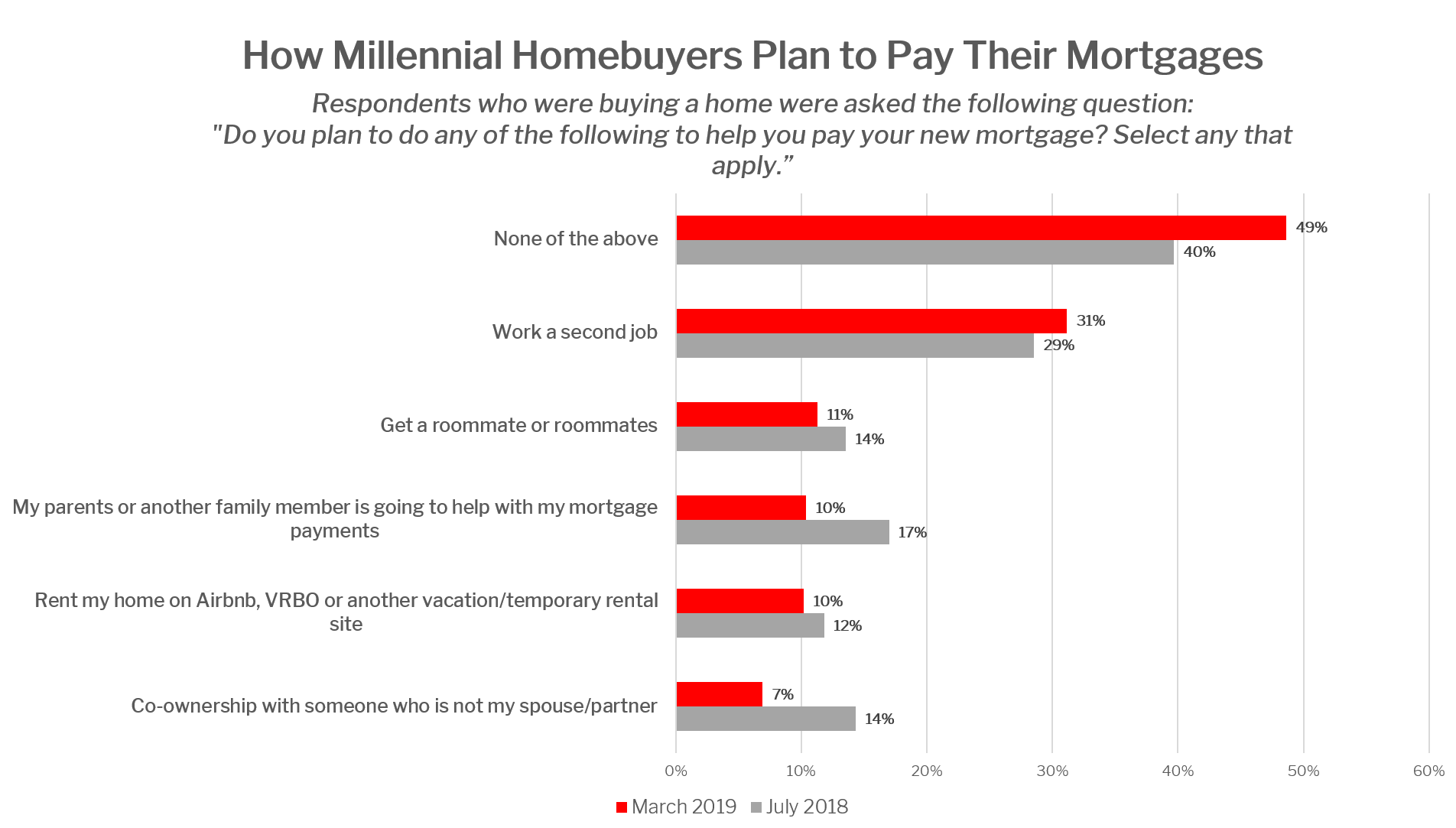Millennial Homebuyers say they’ll Rely on Parents Less