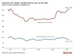 Rising Interest in single-family homes