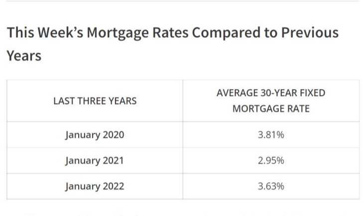 Mortgage Rates Increased to 3.27% Last Week. Here’s What Experts Forecast Amid Rising Inflation and COVID Cases