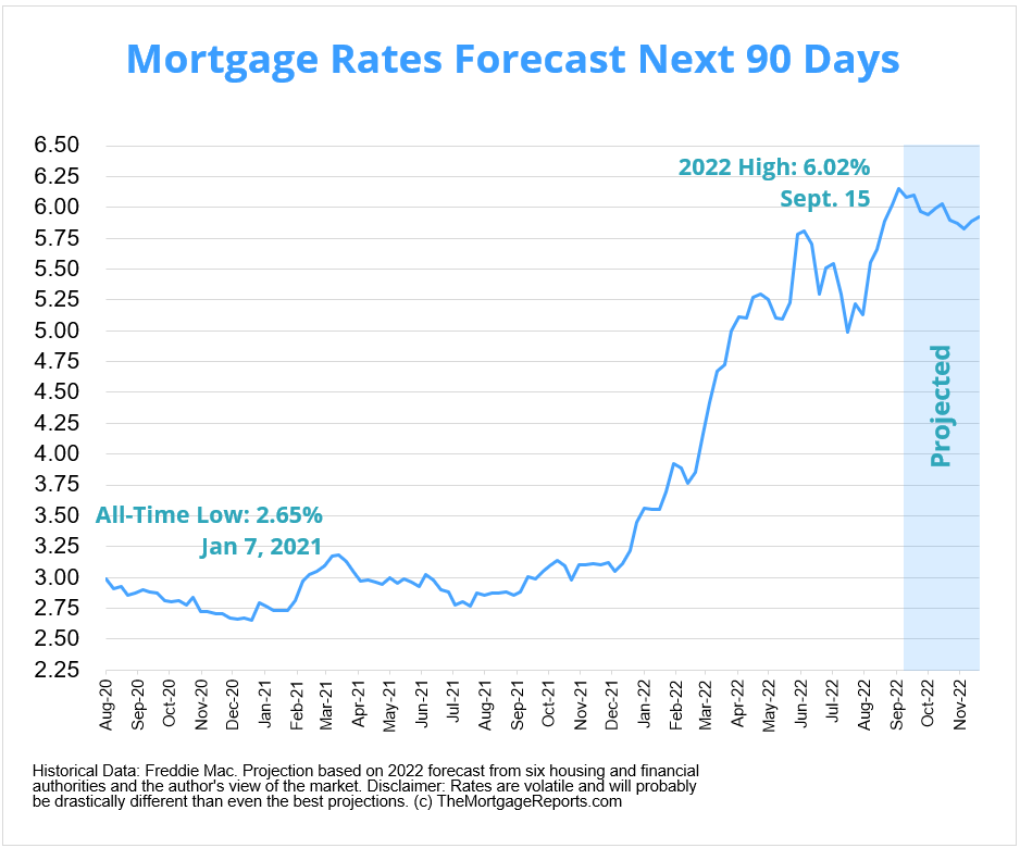 90-day mortgage rate predictions