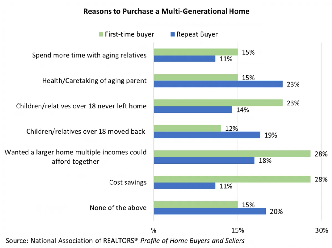 All in the Family: Multi-Generational Home Buying